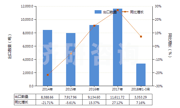 2014-2018年3月中國甲基丙烯酸及其鹽(HS29161300)出口量及增速統(tǒng)計
